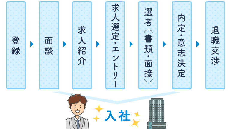 奈良県に強い転職エージェントの基本的な利用の流れ