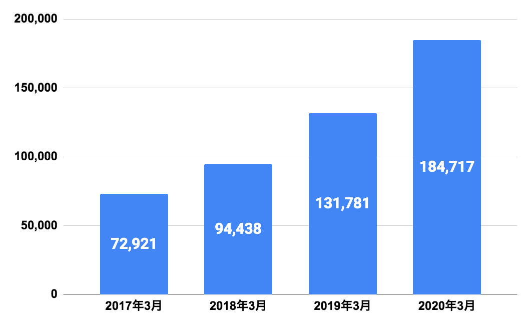 ZUUの2017年,2018年,2019年,2020年の売上高