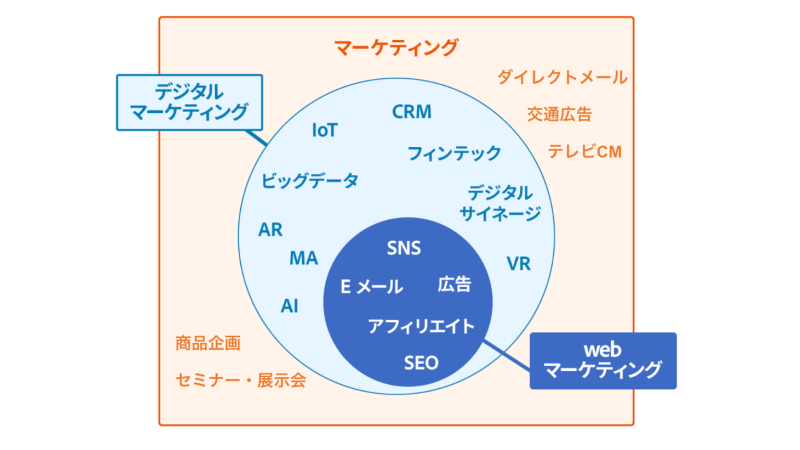 Webマーケティング 領域図