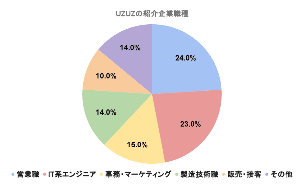 UZUZの紹介企業職種割合