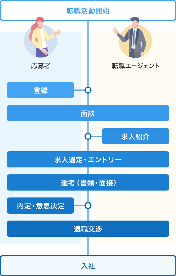 転職エージェントの基本的な利用の流れ