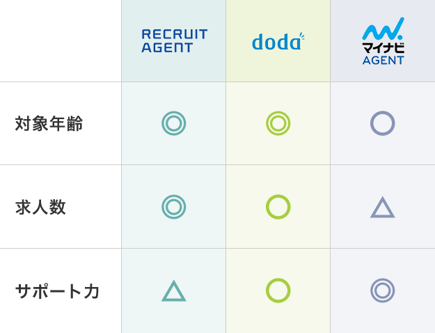 大手転職エージェントの比較ランキング