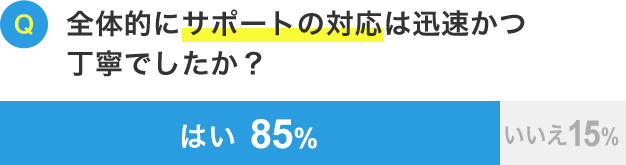 全体的にサポートの対応は迅速かつ丁寧でしたか？