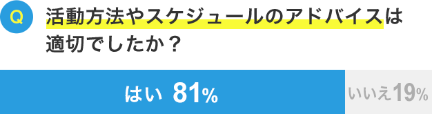 活動方法やスケジュールのアドバイスは適切でしたか？