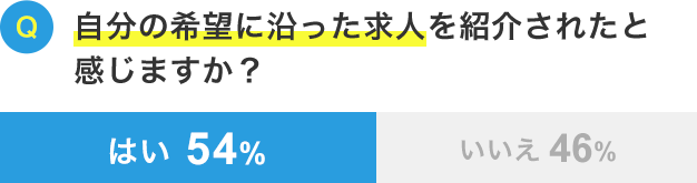自分の希望に沿った求人を紹介されたと感じますか？
