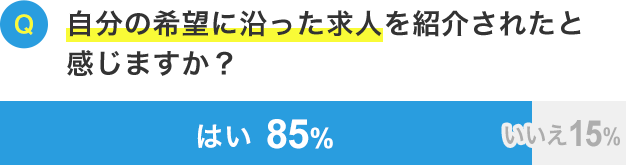 自分の希望に沿った求人を紹介されたと感じますか？