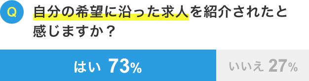 担当アドバイザーには本音で相談できましたか？