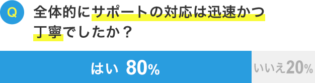 業界研究や企業分析などのサポートは十分でしたか？