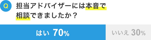 担当アドバイザーには本音で相談できましたか？