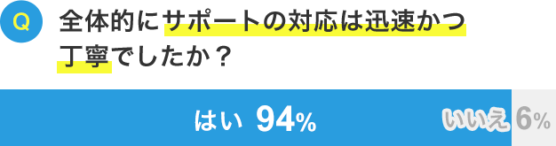 全体的にサポートの対応は迅速かつ丁寧でしたか？