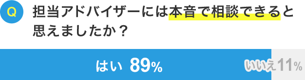 担当アドバイザーには本音で相談できると思えましたか？