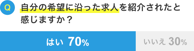 自分の希望に沿った求人を紹介されたと感じますか？