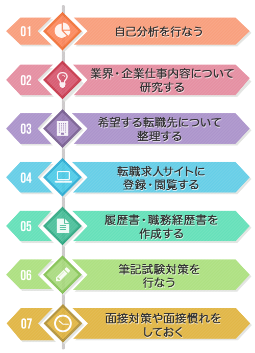 初めての転職で最初にするべき7つのこと