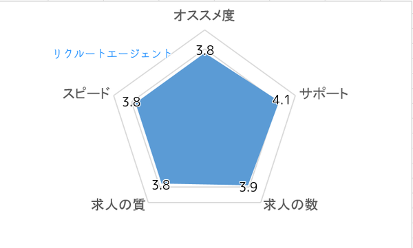リクルートエージェント 評判 チャート
