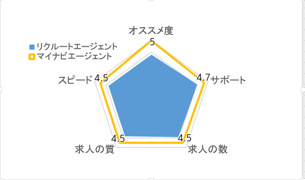 マイナビエージェント 評判 チャート