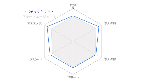 レバテックキャリアの満足度グラフ