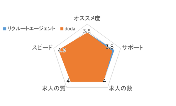 doda 評判 チャート