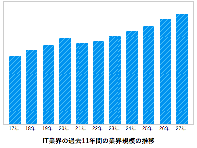 IT業界の過去11年間の業界規模推移