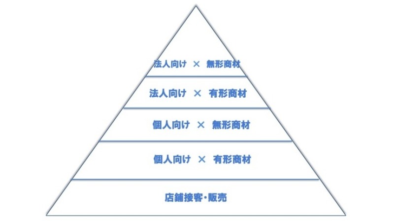 営業ピラミッド