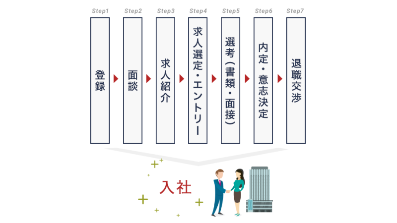 転職エージェントを利用したときの流れ