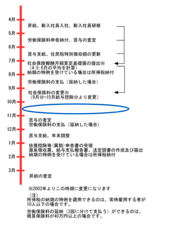 人事の年間スケジュール