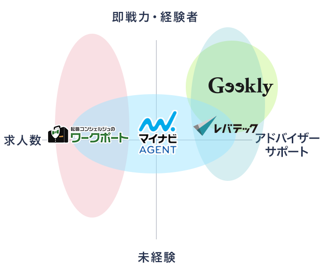 IT・Web業界に特化したおすすめの転職エージェントの分布図
