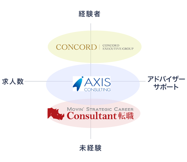コンサル業界特化型の転職エージェントの説明