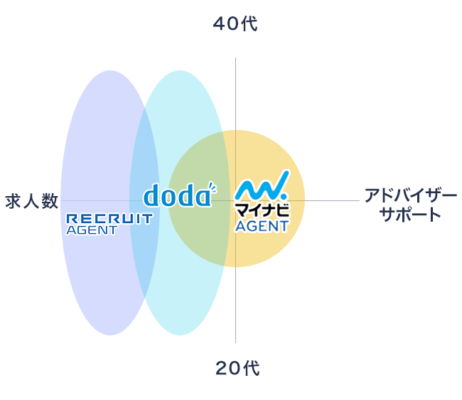 30代におすすめの大手転職エージェントの分布図