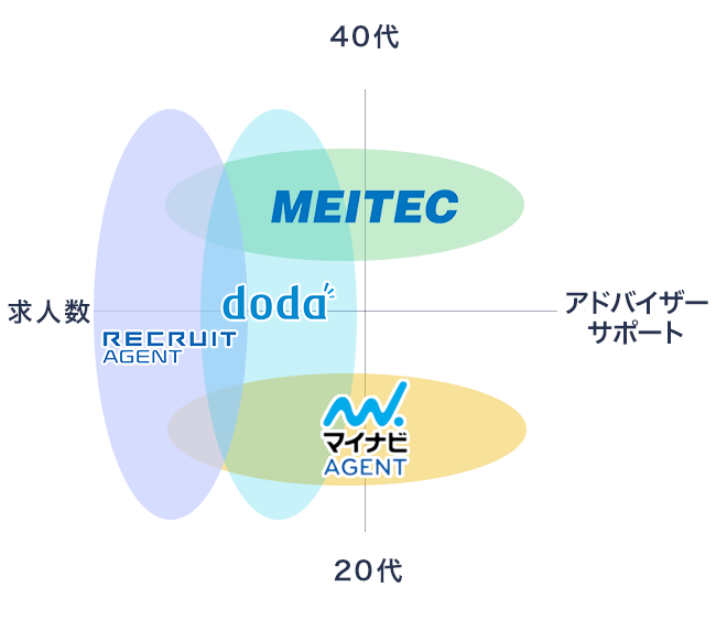 製造(電気系・機械系・化学)業界に特化した転職エージェントの説明