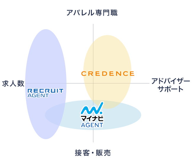 アパレル業界特化型転職エージェントの説明