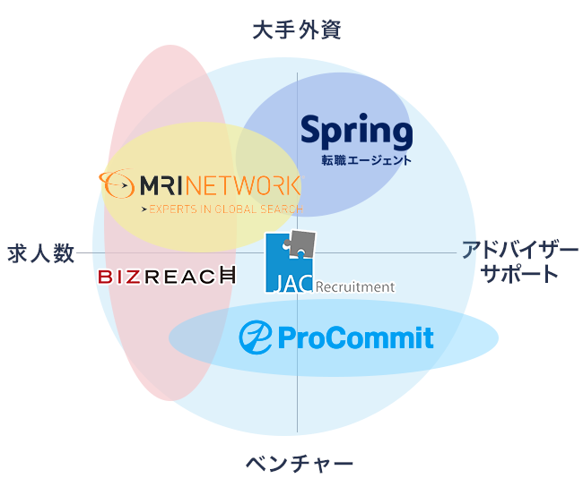 キャリアアップしたい30代におすすめの転職エージェントの分布図