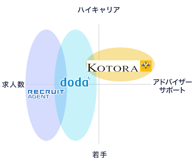 金融業界特化型転職エージェントの説明