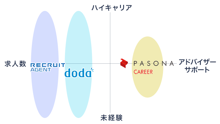 リクルートエージェント