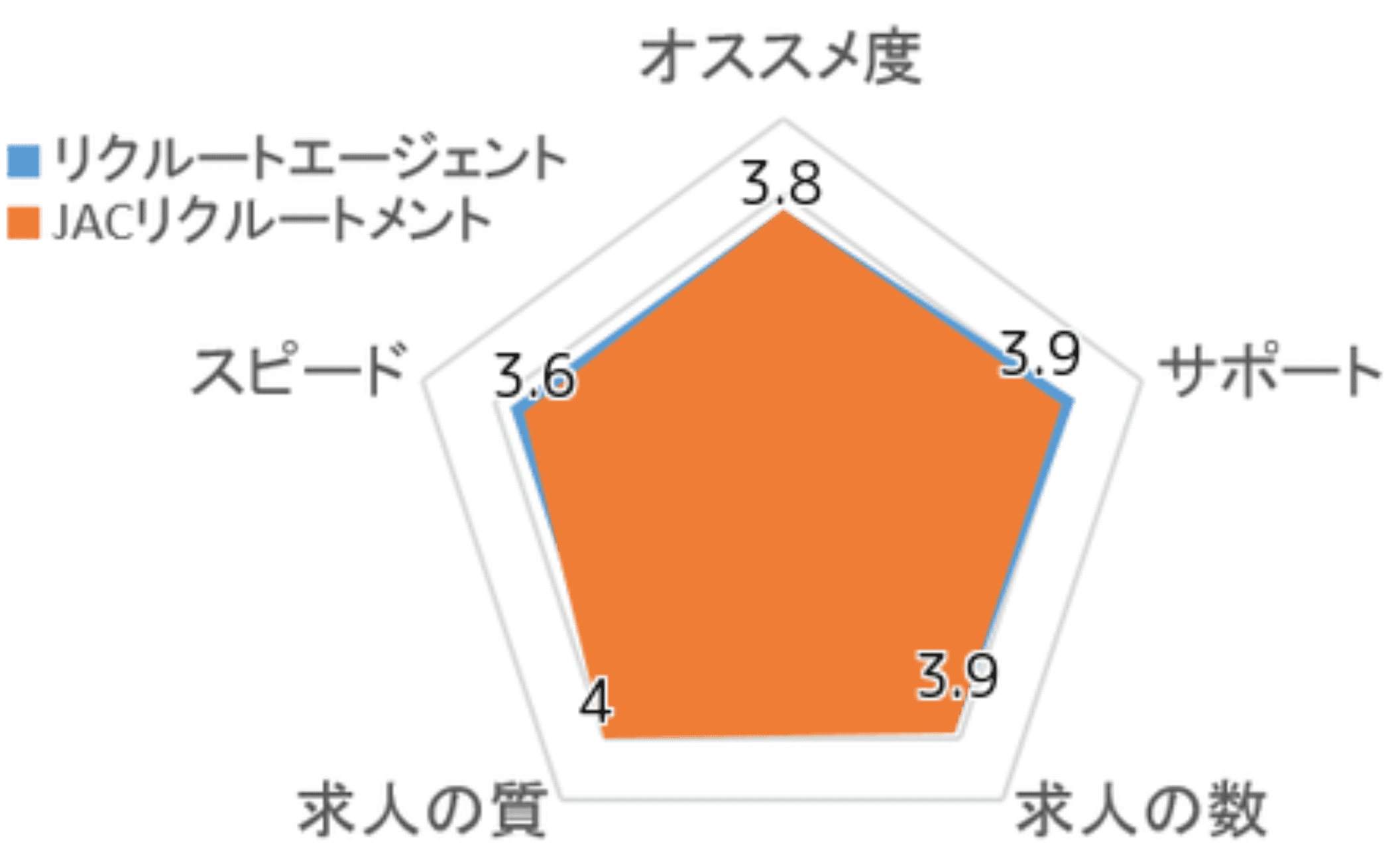 JACリクルートメントの利用者の評判・チャート