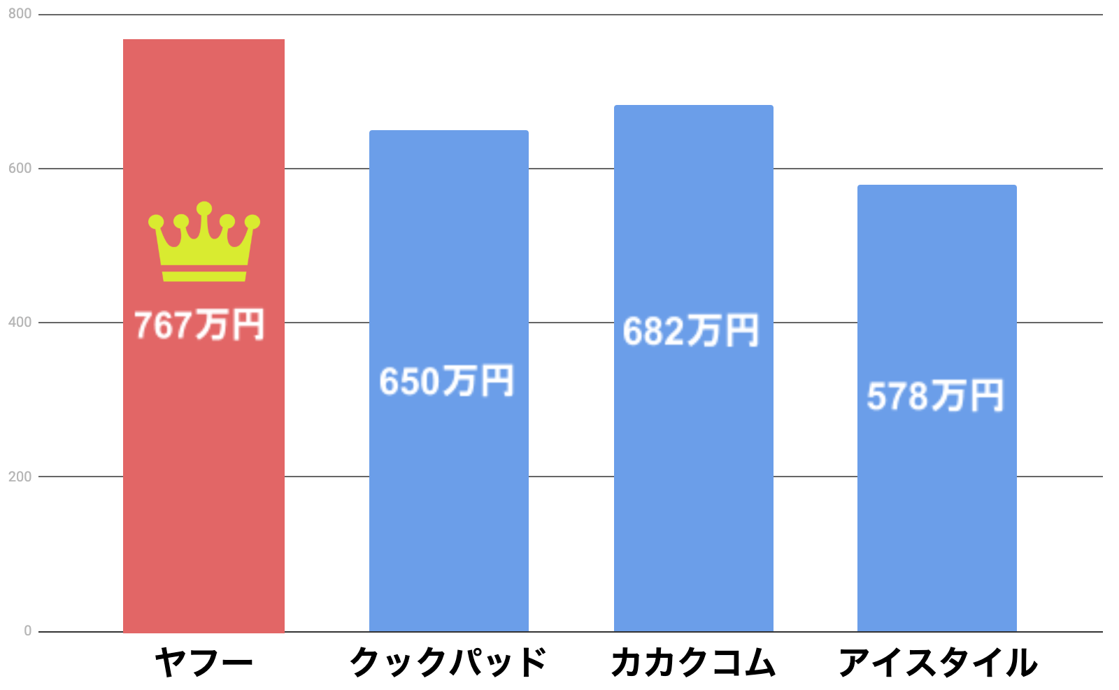 ヤフーの平均年収と他社比較