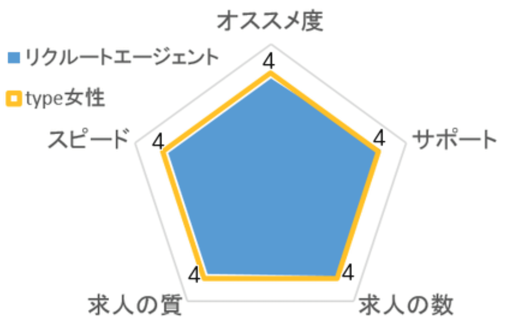 @type女性の転職エージェントの利用者の評判・チャート
