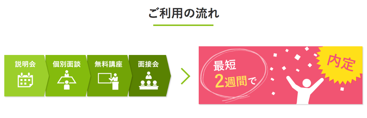 ジェイックに登録してから内定獲得までの流れ