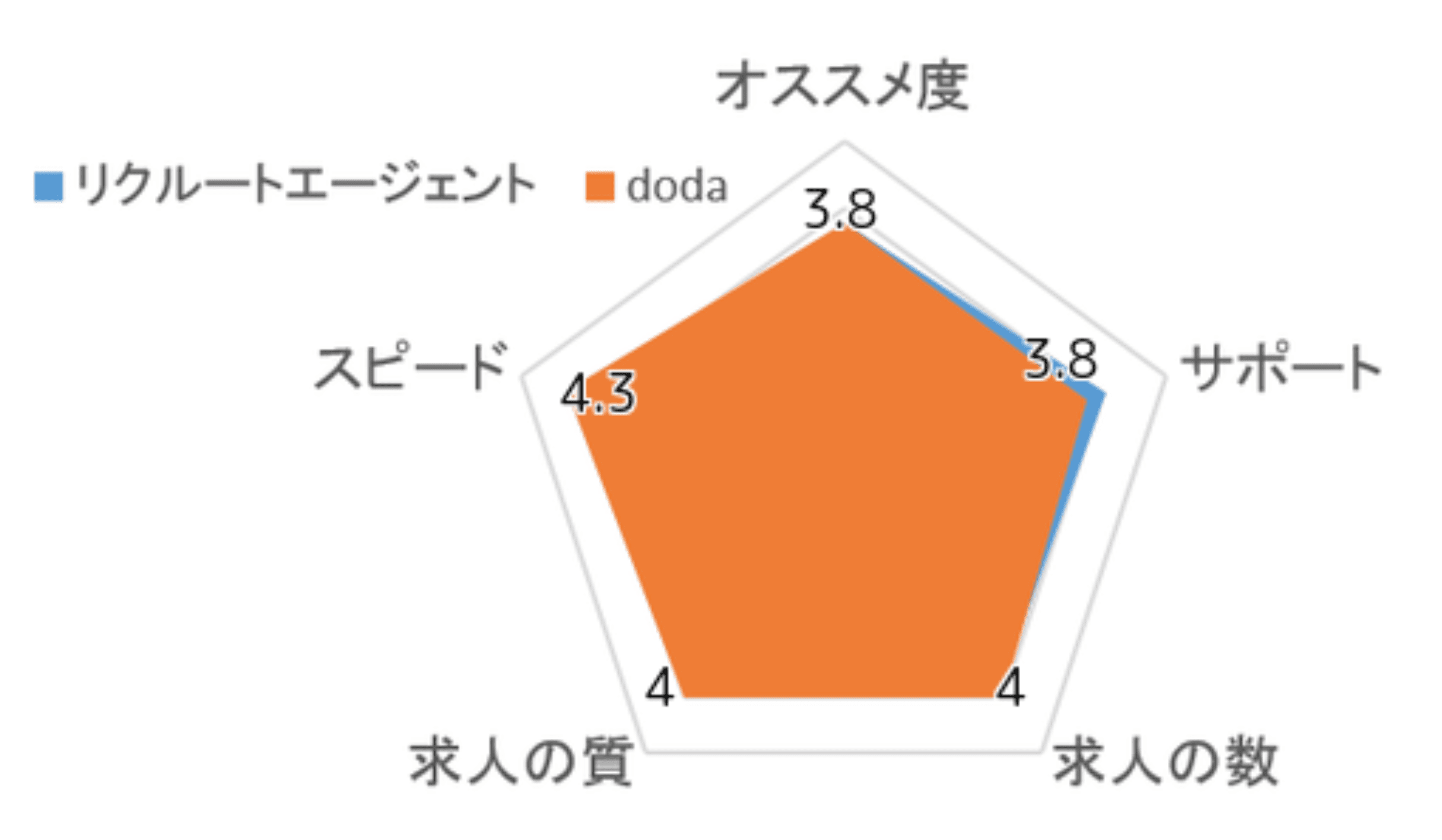 dodaの利用者の評判・チャート
