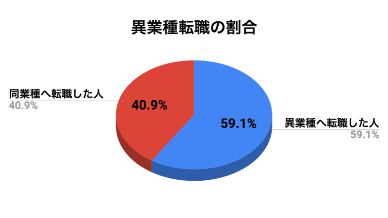 異業種へ転職した人の割合
