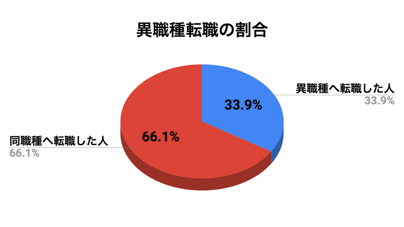 異職種へ転職した人の割合