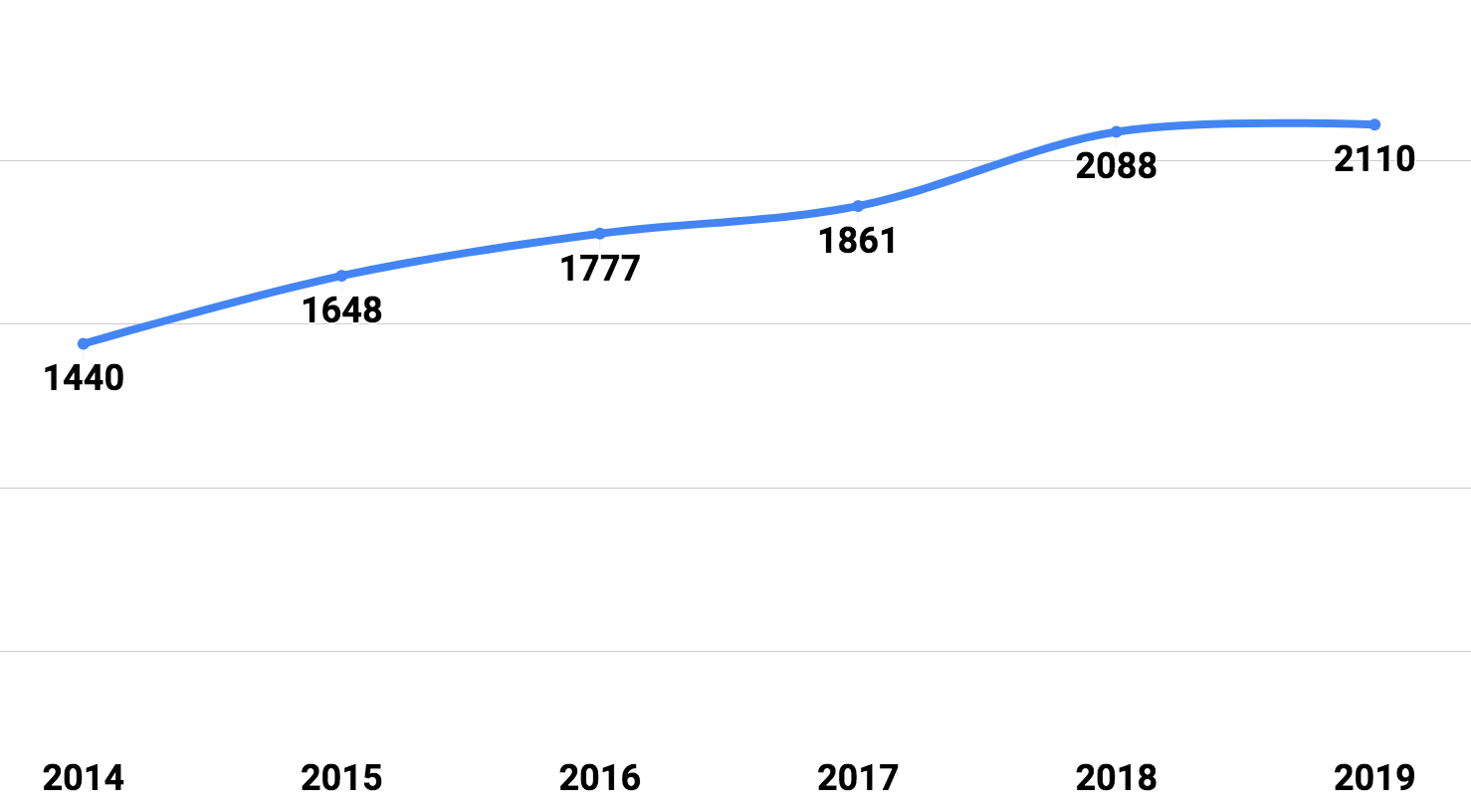 キーエンスの平均年収の推移
