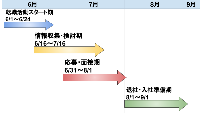 転職スケジュールのグラフ