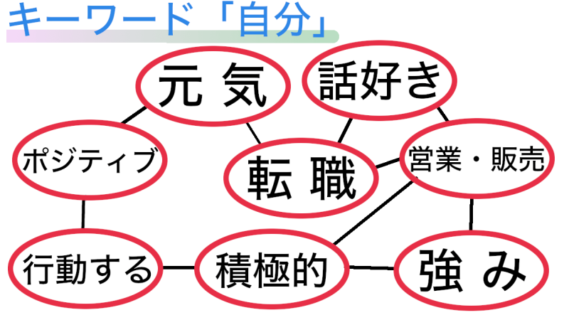 自己分析