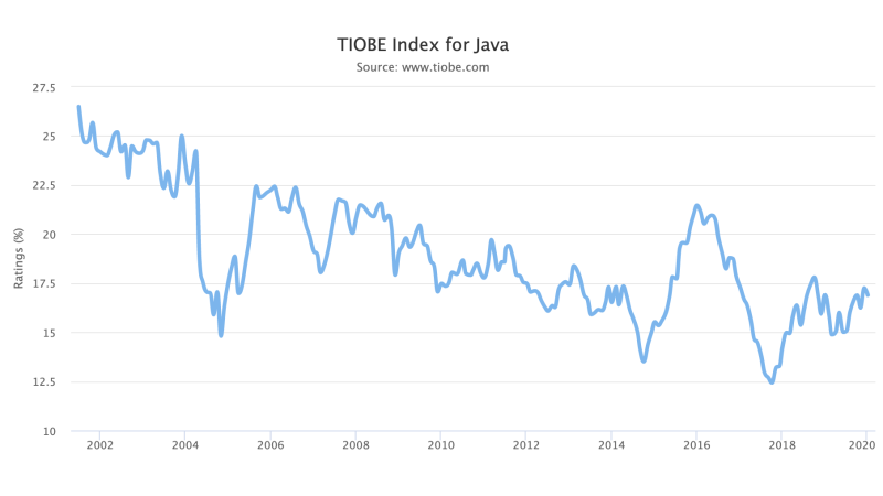 Javaの需要と将来性グラフ
