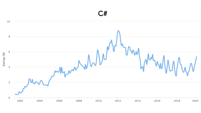 C#の需要性がわかるグラフ