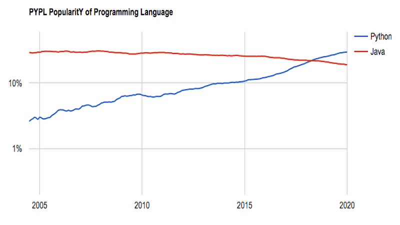PythonがJavaを超えて人気であるのがわかるグラフ
