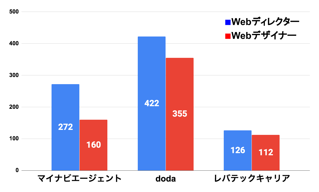 WebディレクターとWebデザイナーの求人数比較