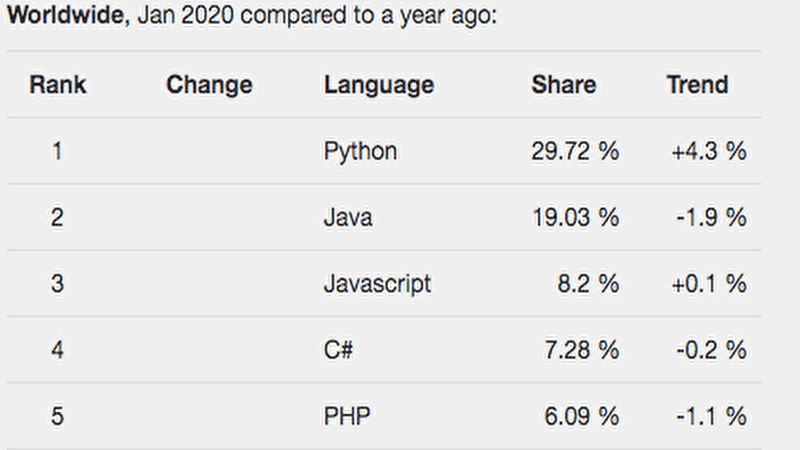 人気なプログラミング言語の1位がPythonだとわかるランキング