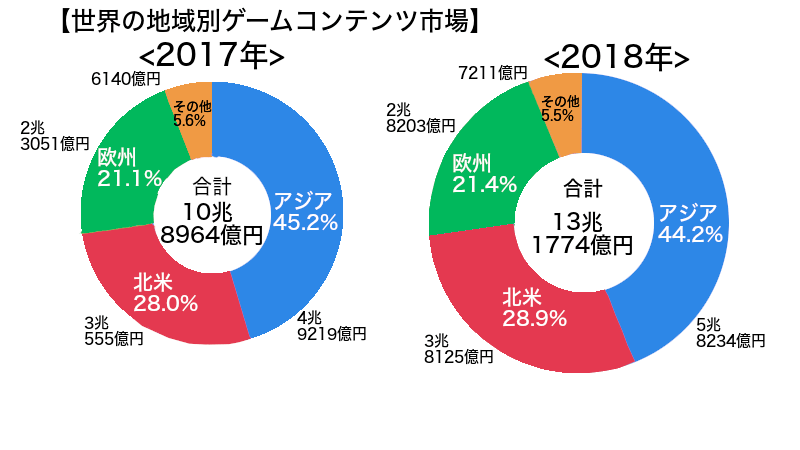 世界の地域別ゲームコンテンツ市場