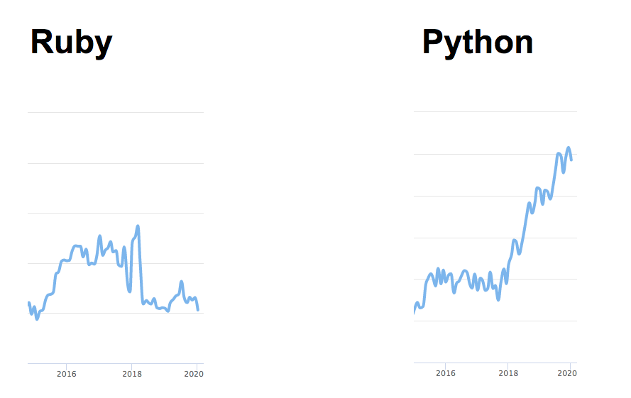 RubyとPythonの需要
